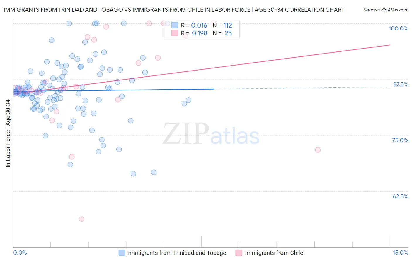 Immigrants from Trinidad and Tobago vs Immigrants from Chile In Labor Force | Age 30-34