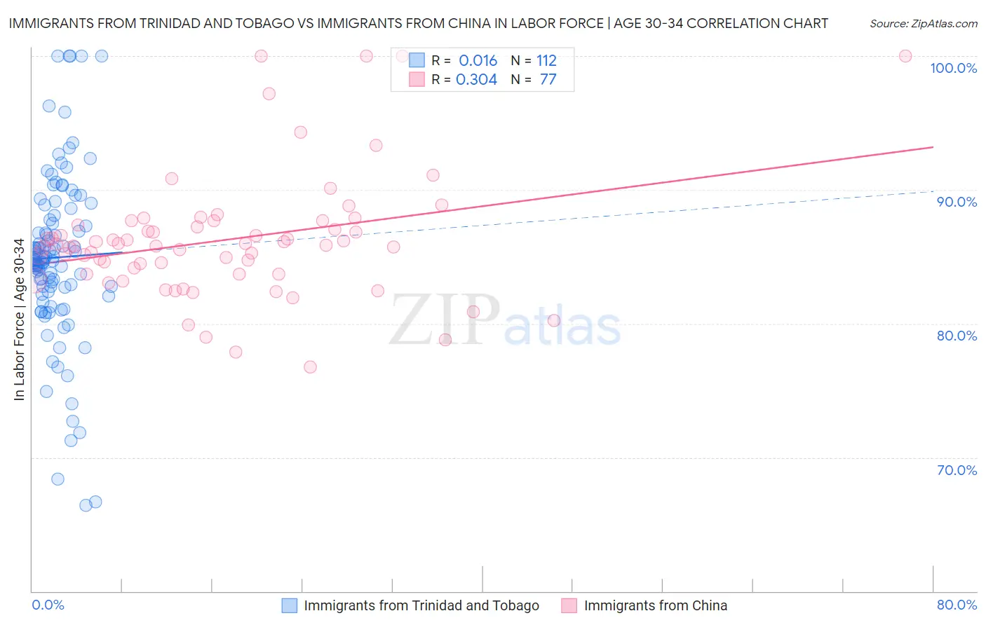 Immigrants from Trinidad and Tobago vs Immigrants from China In Labor Force | Age 30-34