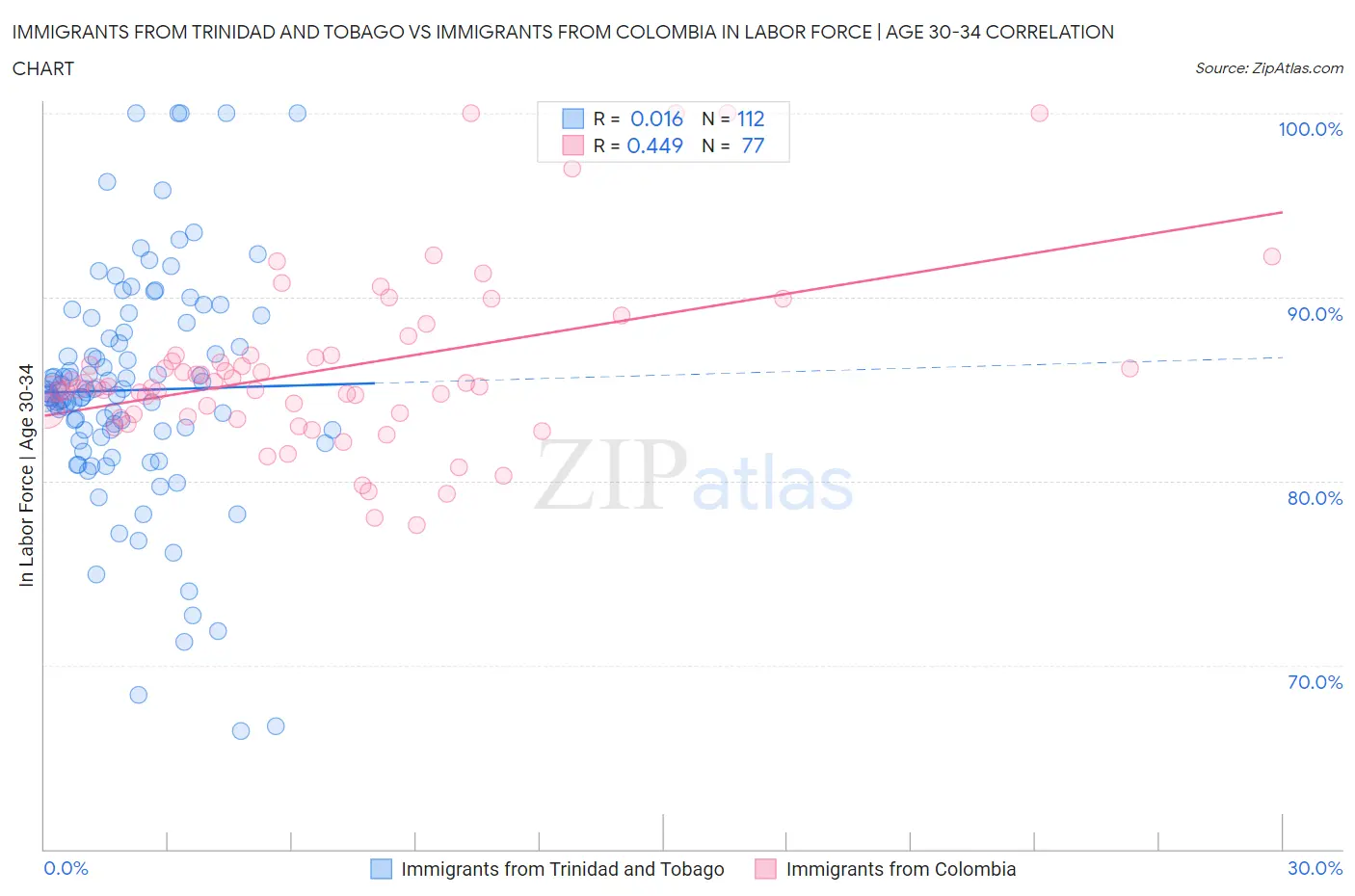 Immigrants from Trinidad and Tobago vs Immigrants from Colombia In Labor Force | Age 30-34