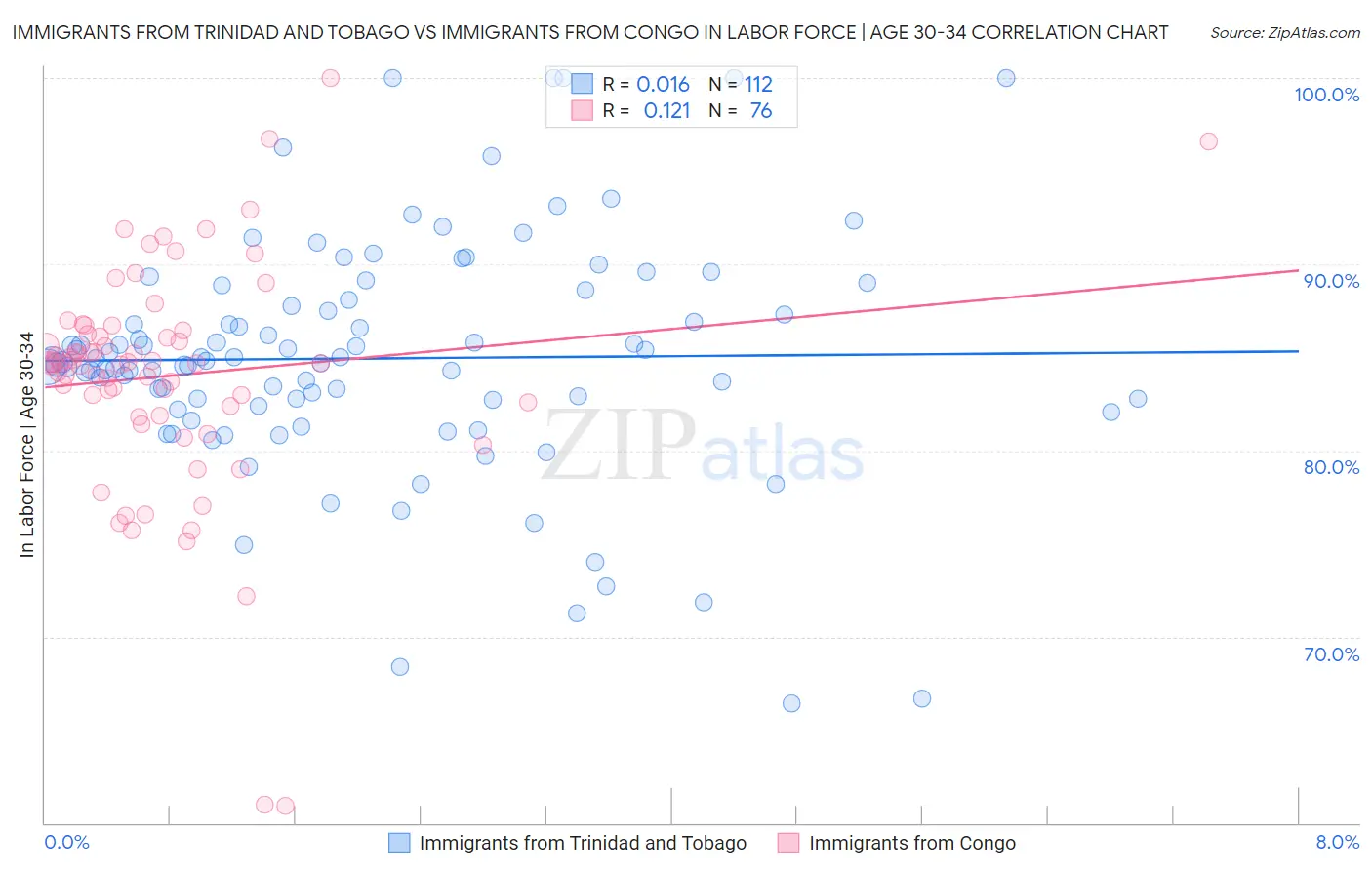 Immigrants from Trinidad and Tobago vs Immigrants from Congo In Labor Force | Age 30-34