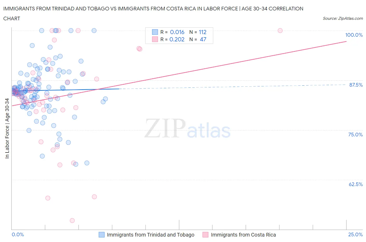 Immigrants from Trinidad and Tobago vs Immigrants from Costa Rica In Labor Force | Age 30-34