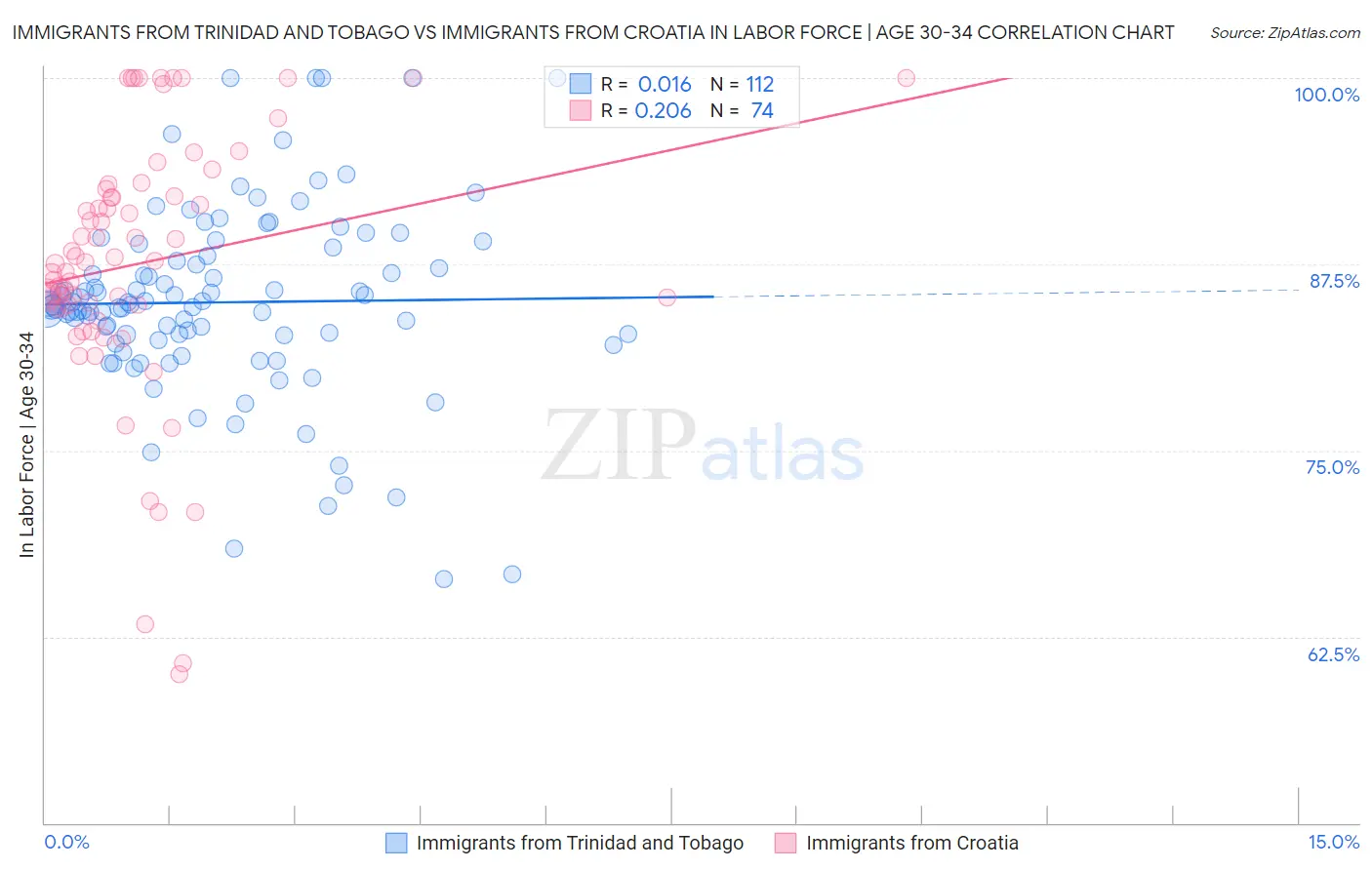 Immigrants from Trinidad and Tobago vs Immigrants from Croatia In Labor Force | Age 30-34