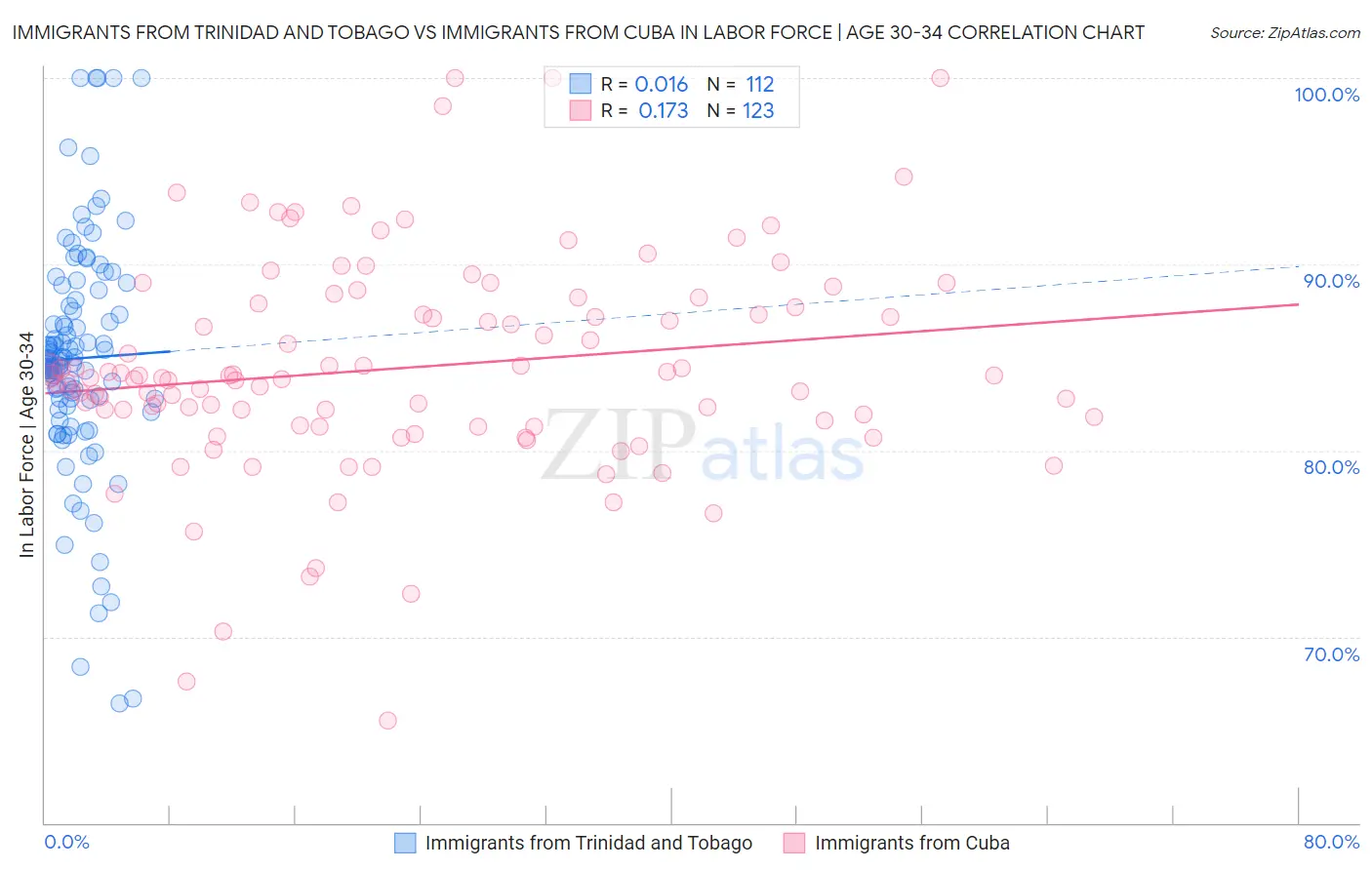 Immigrants from Trinidad and Tobago vs Immigrants from Cuba In Labor Force | Age 30-34