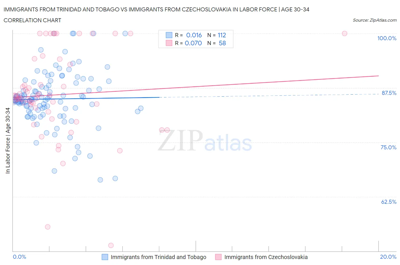 Immigrants from Trinidad and Tobago vs Immigrants from Czechoslovakia In Labor Force | Age 30-34