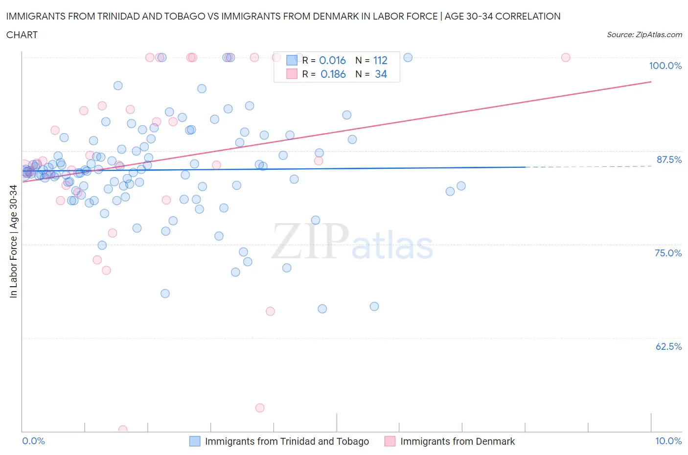 Immigrants from Trinidad and Tobago vs Immigrants from Denmark In Labor Force | Age 30-34