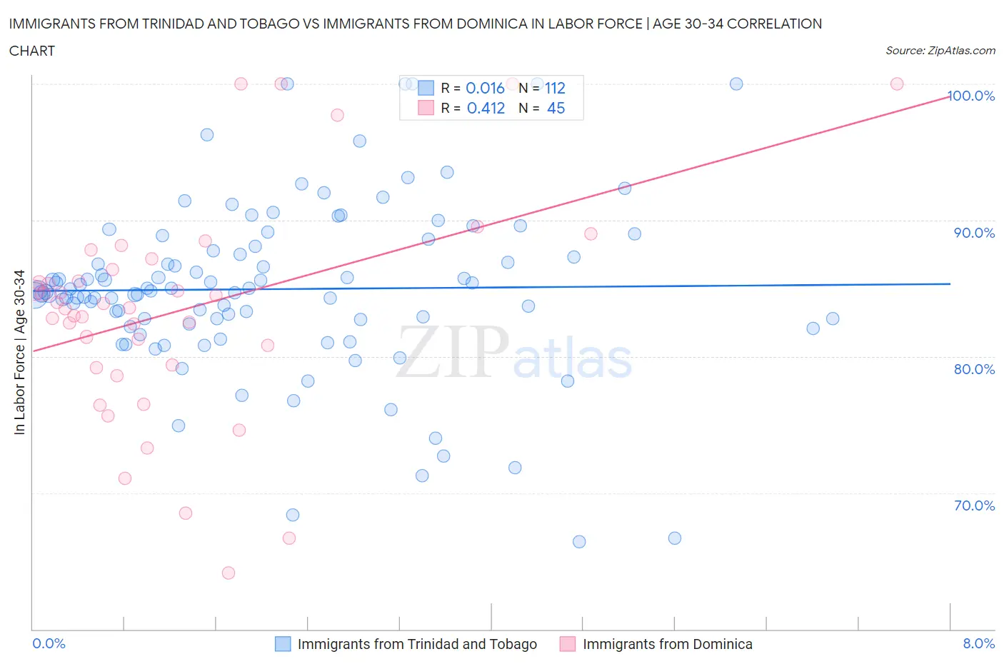 Immigrants from Trinidad and Tobago vs Immigrants from Dominica In Labor Force | Age 30-34