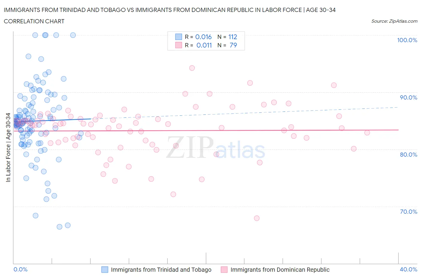 Immigrants from Trinidad and Tobago vs Immigrants from Dominican Republic In Labor Force | Age 30-34