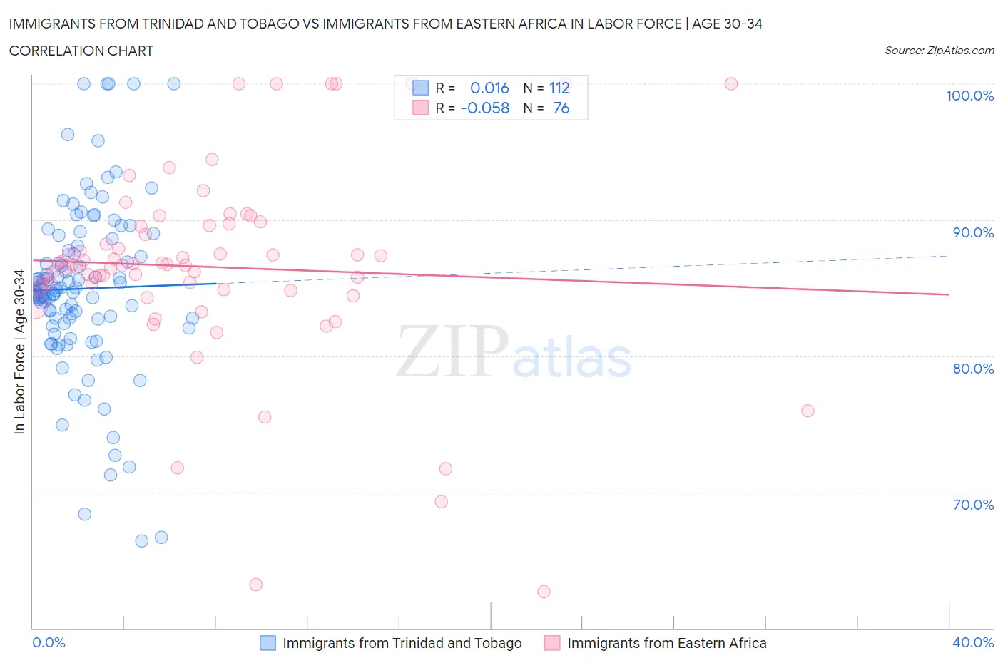 Immigrants from Trinidad and Tobago vs Immigrants from Eastern Africa In Labor Force | Age 30-34