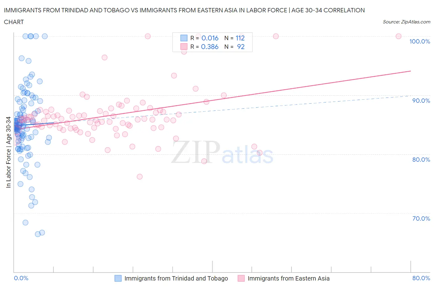 Immigrants from Trinidad and Tobago vs Immigrants from Eastern Asia In Labor Force | Age 30-34
