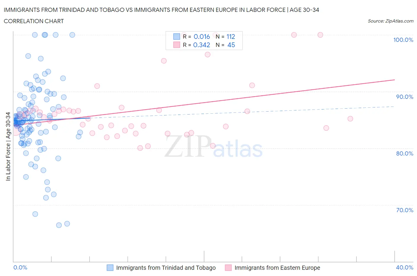 Immigrants from Trinidad and Tobago vs Immigrants from Eastern Europe In Labor Force | Age 30-34