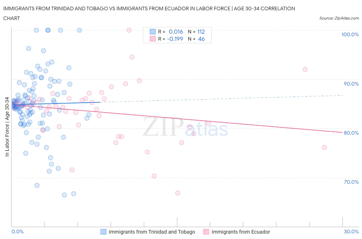 Immigrants from Trinidad and Tobago vs Immigrants from Ecuador In Labor Force | Age 30-34