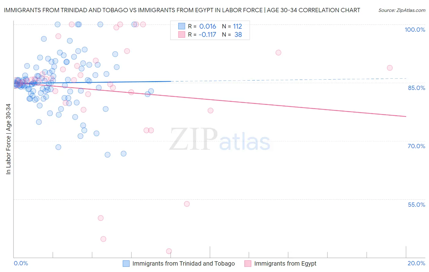 Immigrants from Trinidad and Tobago vs Immigrants from Egypt In Labor Force | Age 30-34