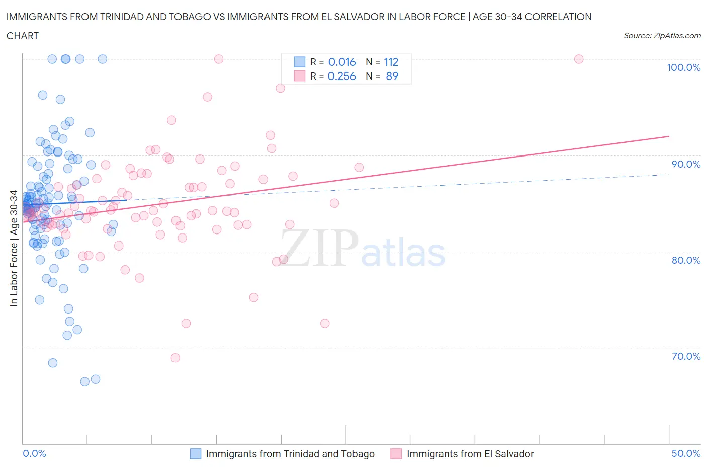 Immigrants from Trinidad and Tobago vs Immigrants from El Salvador In Labor Force | Age 30-34