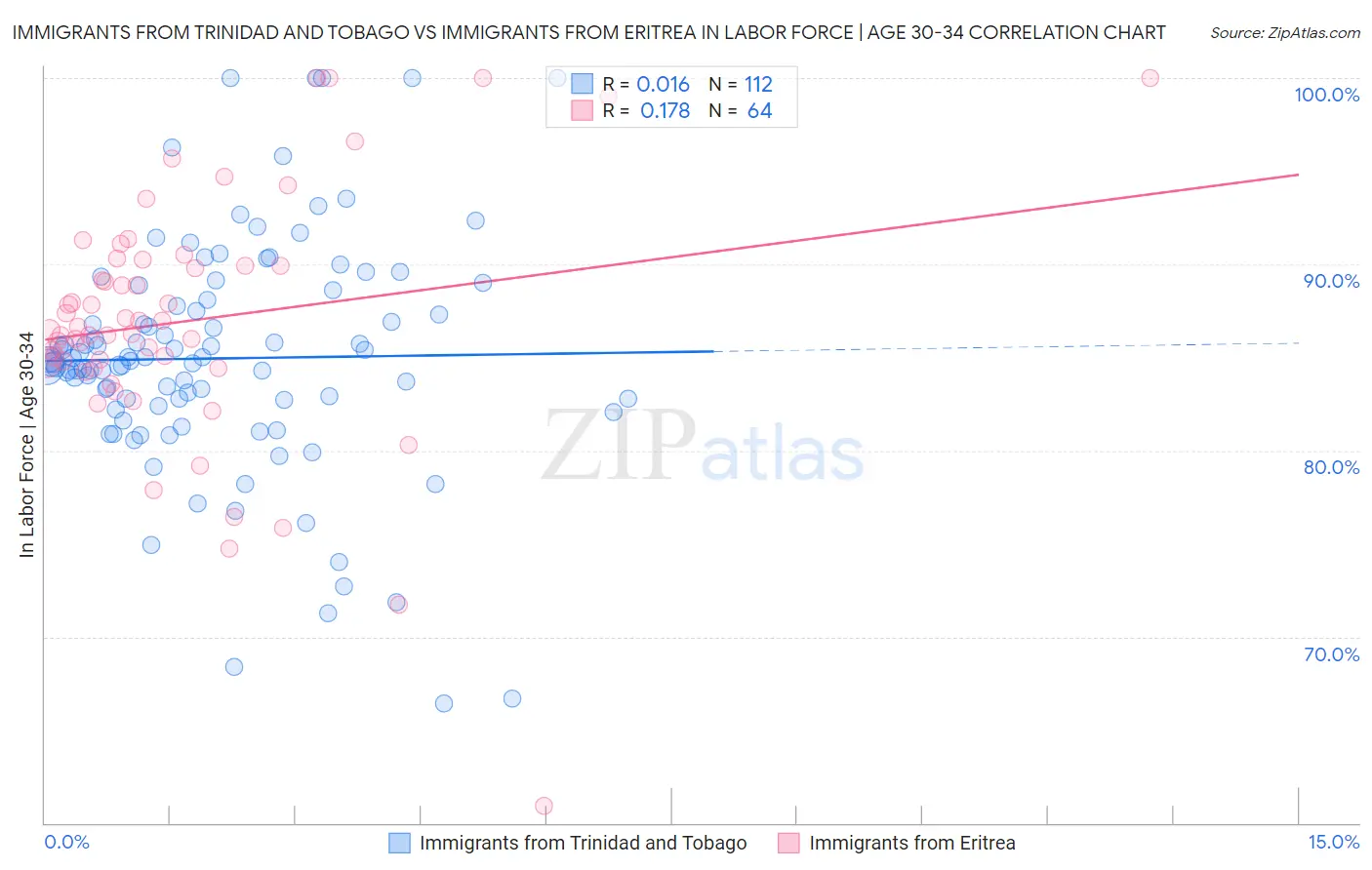 Immigrants from Trinidad and Tobago vs Immigrants from Eritrea In Labor Force | Age 30-34