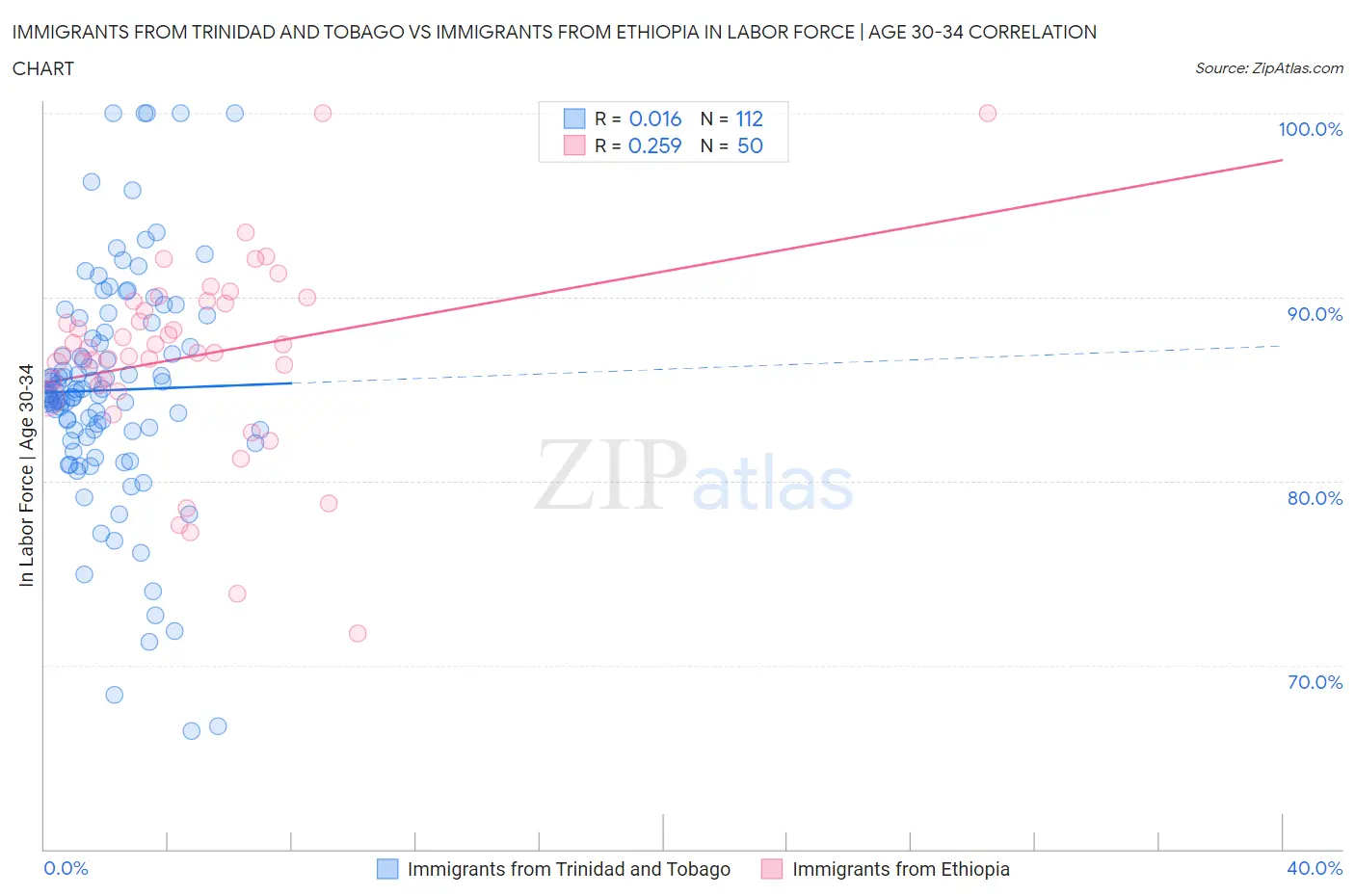 Immigrants from Trinidad and Tobago vs Immigrants from Ethiopia In Labor Force | Age 30-34
