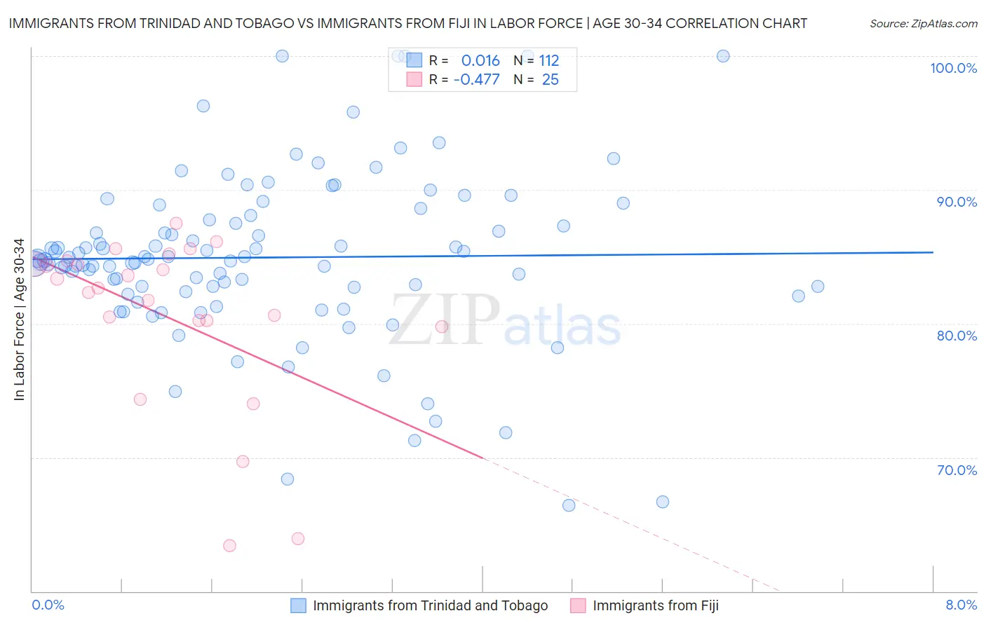 Immigrants from Trinidad and Tobago vs Immigrants from Fiji In Labor Force | Age 30-34