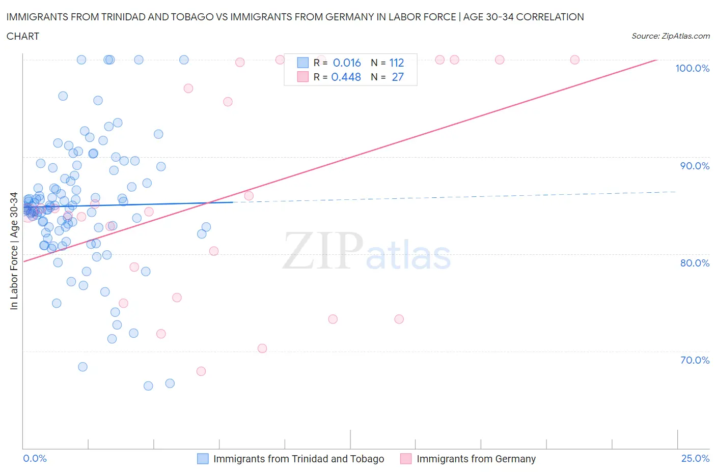 Immigrants from Trinidad and Tobago vs Immigrants from Germany In Labor Force | Age 30-34