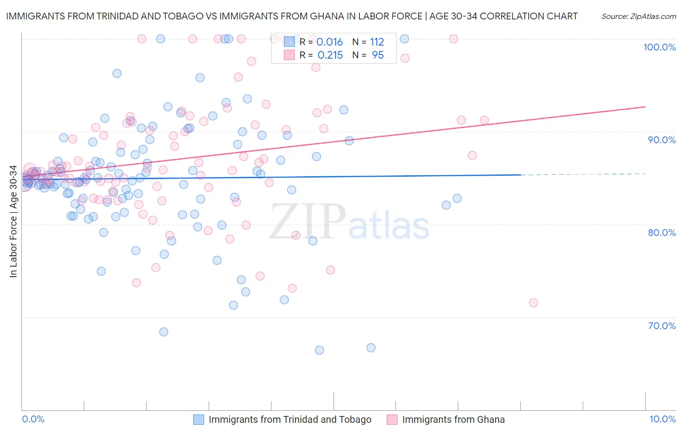 Immigrants from Trinidad and Tobago vs Immigrants from Ghana In Labor Force | Age 30-34