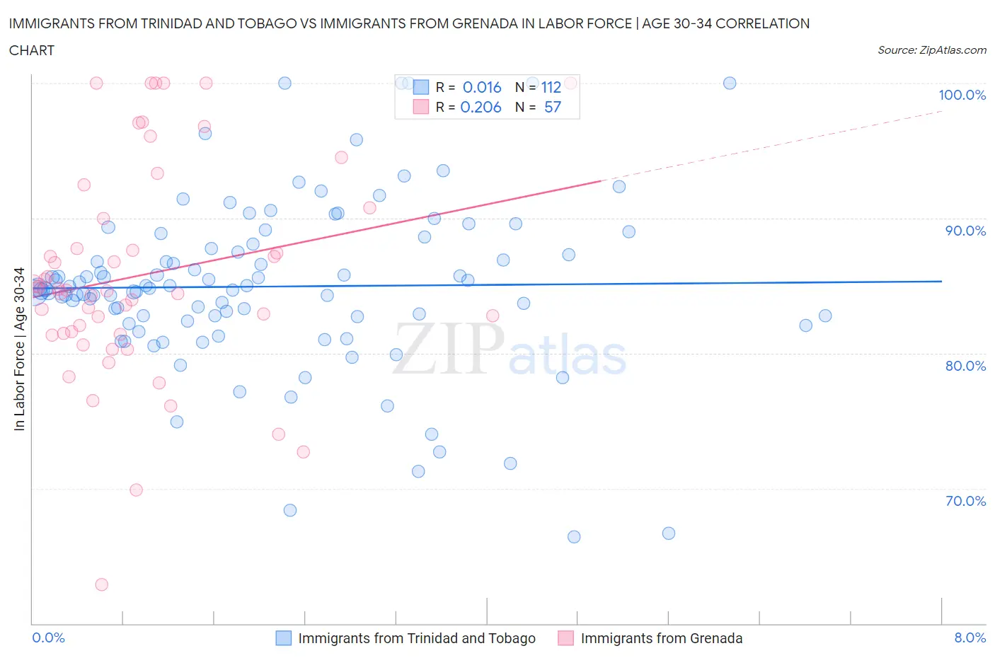 Immigrants from Trinidad and Tobago vs Immigrants from Grenada In Labor Force | Age 30-34