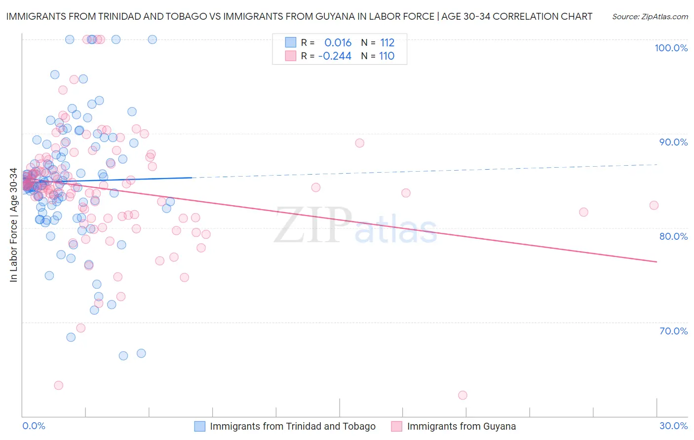 Immigrants from Trinidad and Tobago vs Immigrants from Guyana In Labor Force | Age 30-34