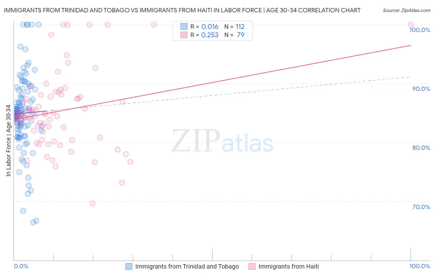 Immigrants from Trinidad and Tobago vs Immigrants from Haiti In Labor Force | Age 30-34