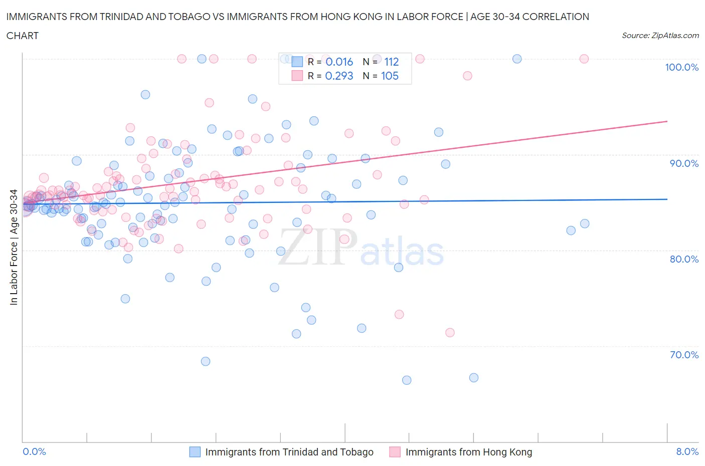 Immigrants from Trinidad and Tobago vs Immigrants from Hong Kong In Labor Force | Age 30-34