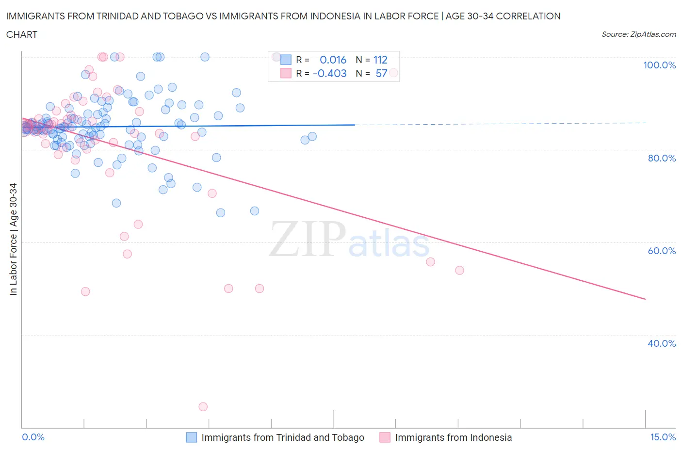 Immigrants from Trinidad and Tobago vs Immigrants from Indonesia In Labor Force | Age 30-34
