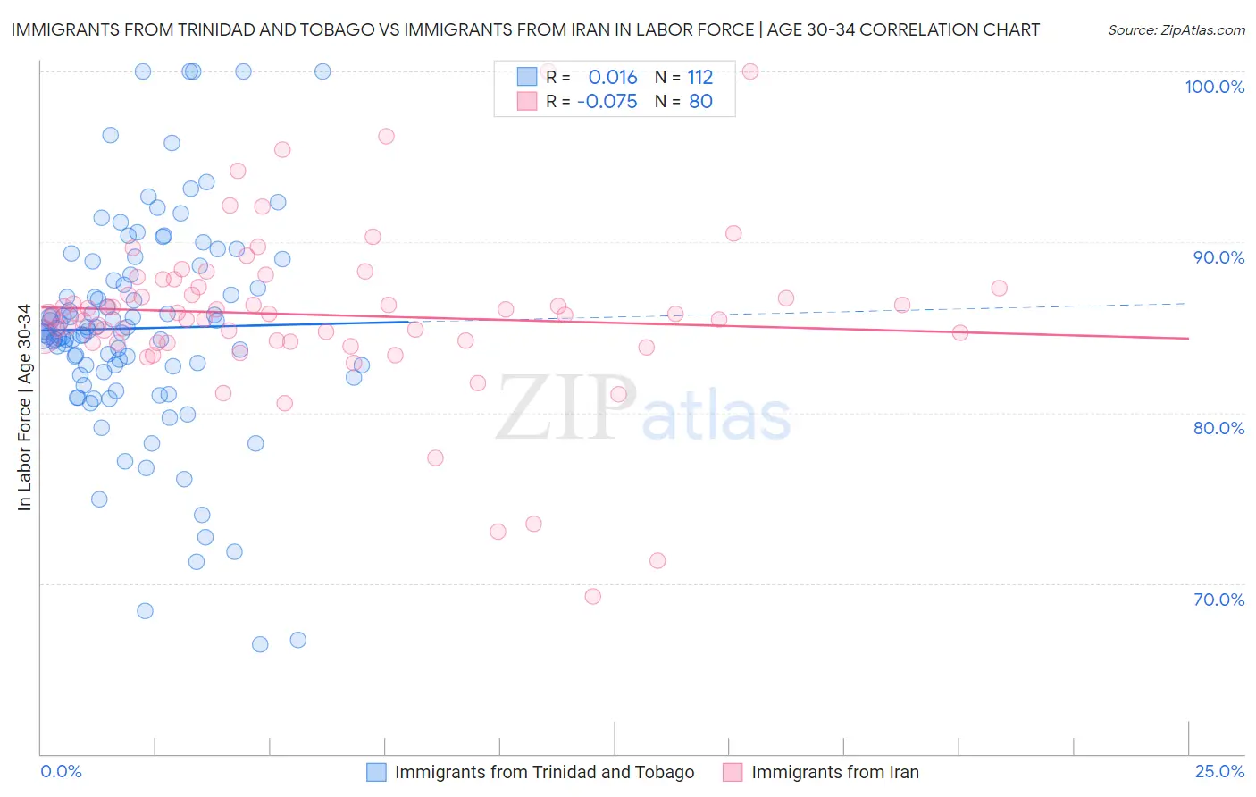 Immigrants from Trinidad and Tobago vs Immigrants from Iran In Labor Force | Age 30-34