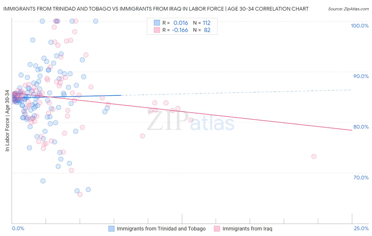 Immigrants from Trinidad and Tobago vs Immigrants from Iraq In Labor Force | Age 30-34