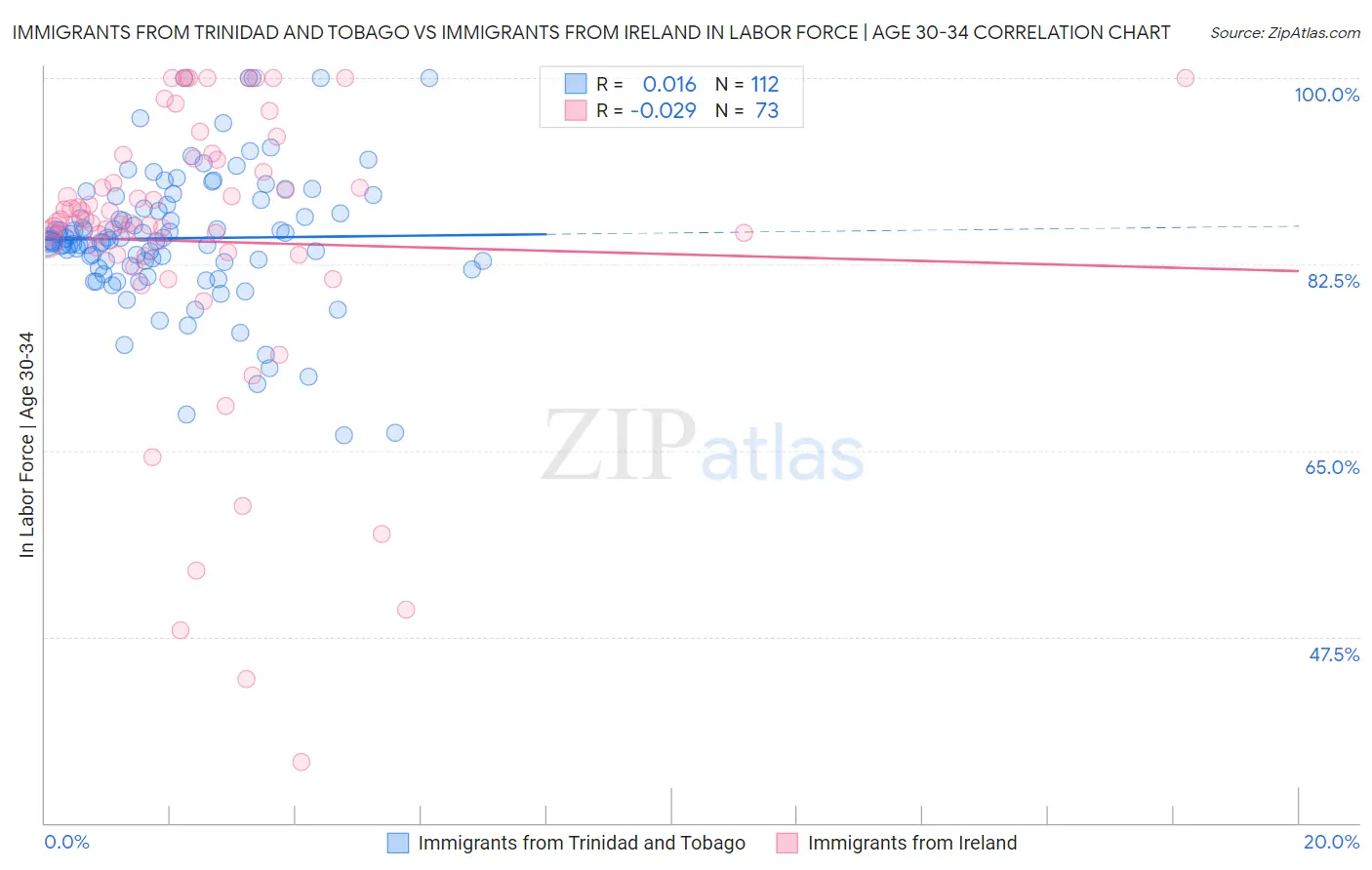 Immigrants from Trinidad and Tobago vs Immigrants from Ireland In Labor Force | Age 30-34