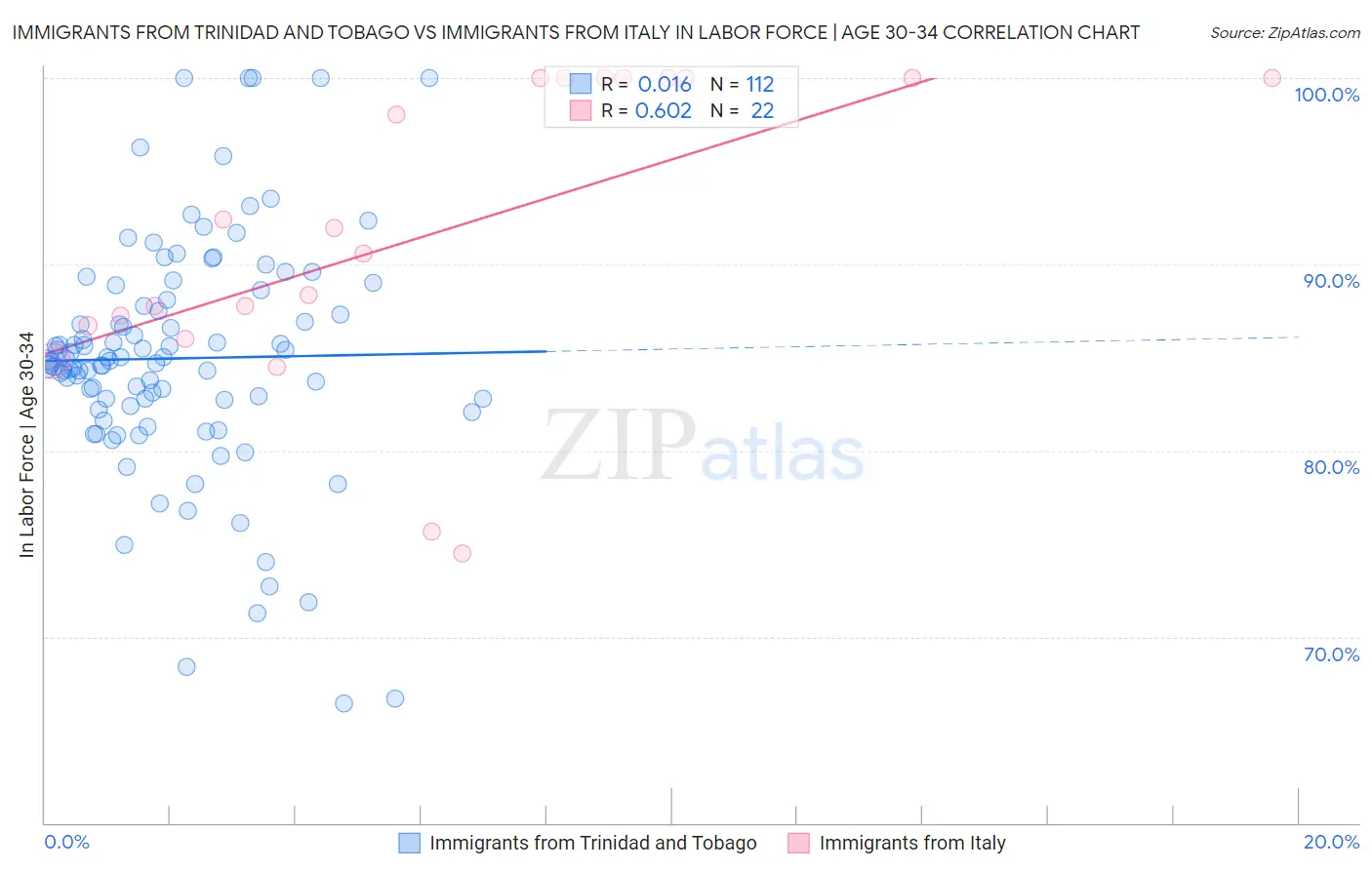 Immigrants from Trinidad and Tobago vs Immigrants from Italy In Labor Force | Age 30-34