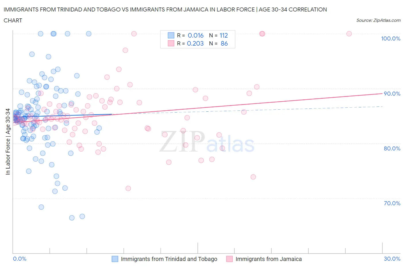 Immigrants from Trinidad and Tobago vs Immigrants from Jamaica In Labor Force | Age 30-34