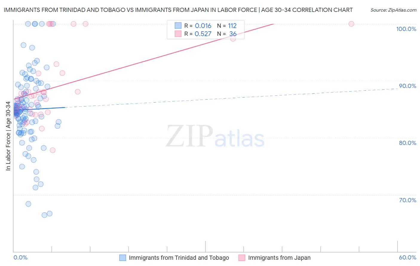 Immigrants from Trinidad and Tobago vs Immigrants from Japan In Labor Force | Age 30-34