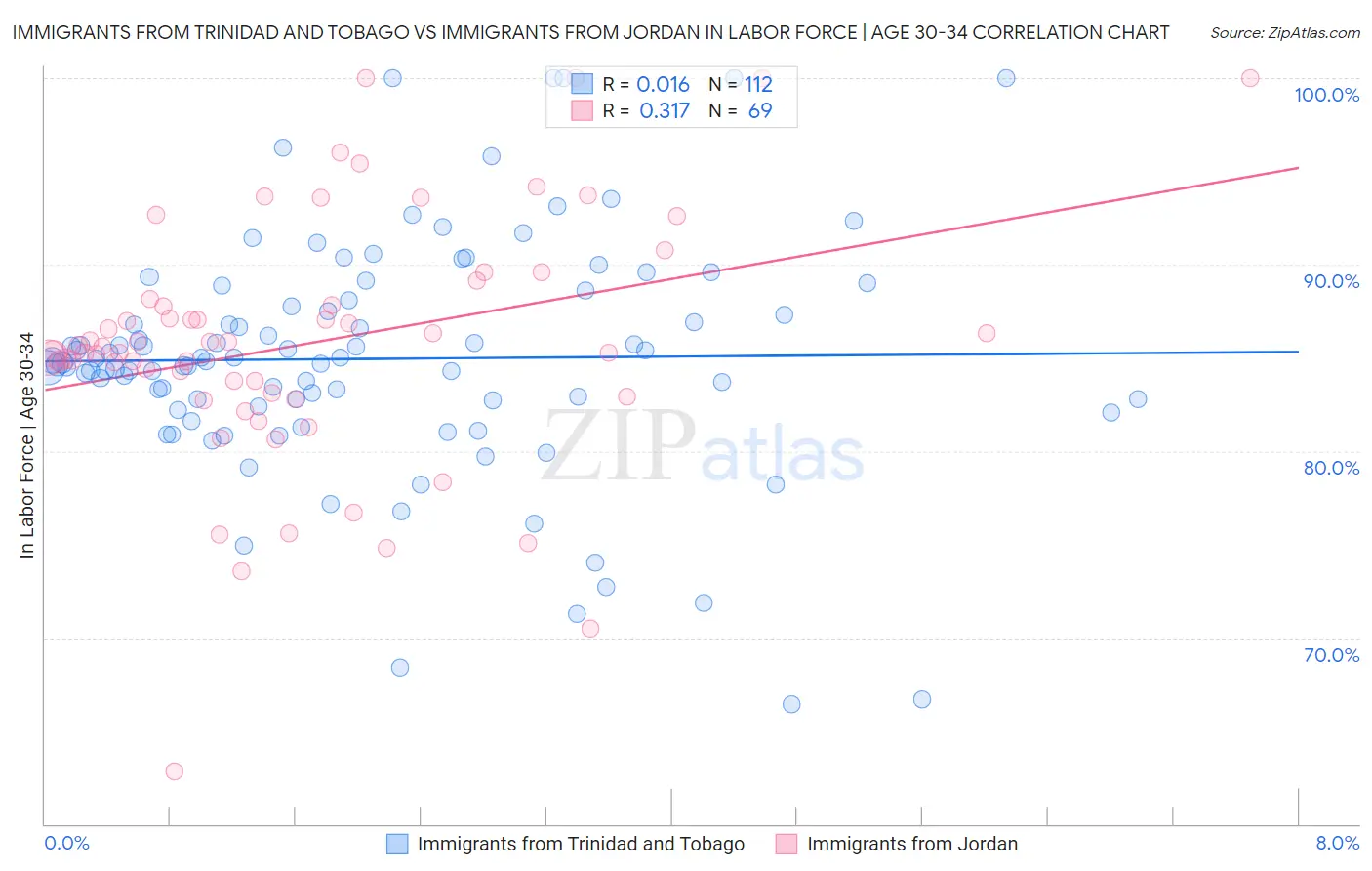 Immigrants from Trinidad and Tobago vs Immigrants from Jordan In Labor Force | Age 30-34