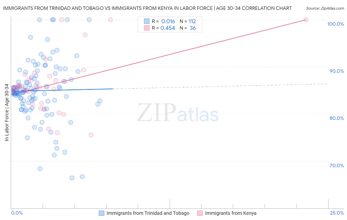 Immigrants from Trinidad and Tobago vs Immigrants from Kenya In Labor Force | Age 30-34