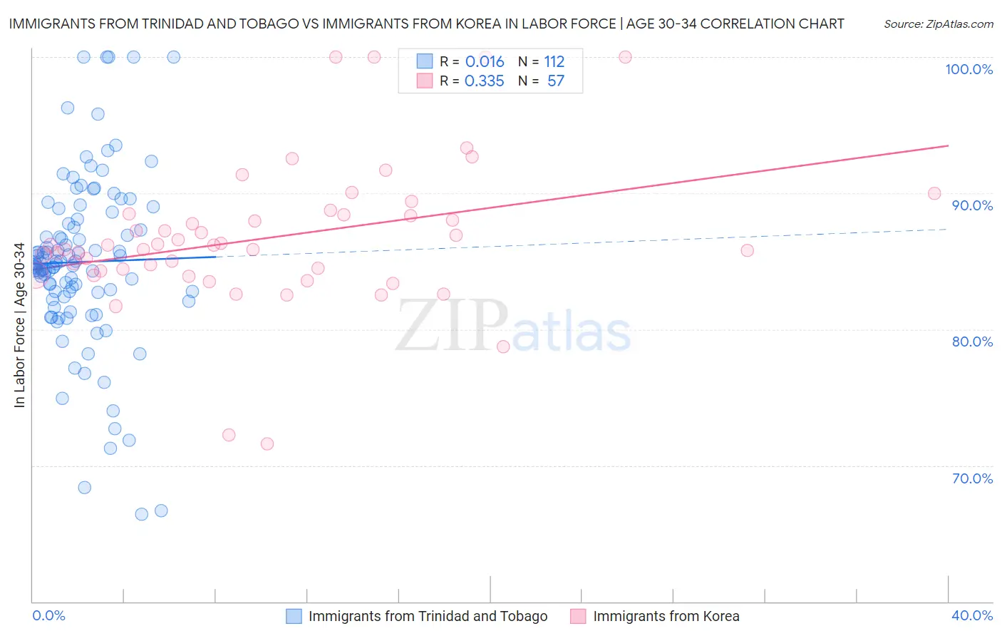 Immigrants from Trinidad and Tobago vs Immigrants from Korea In Labor Force | Age 30-34