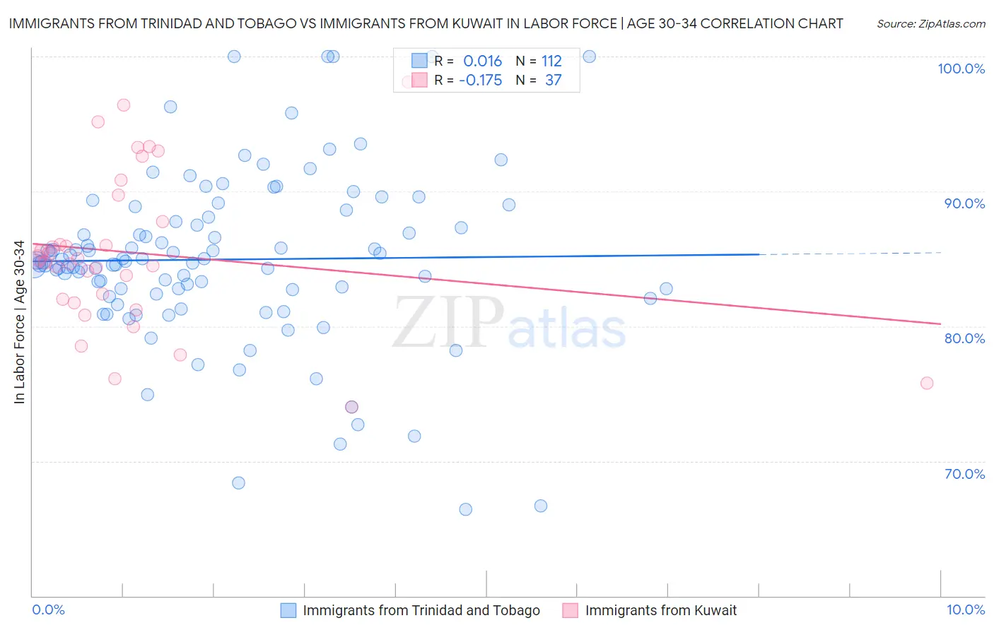 Immigrants from Trinidad and Tobago vs Immigrants from Kuwait In Labor Force | Age 30-34