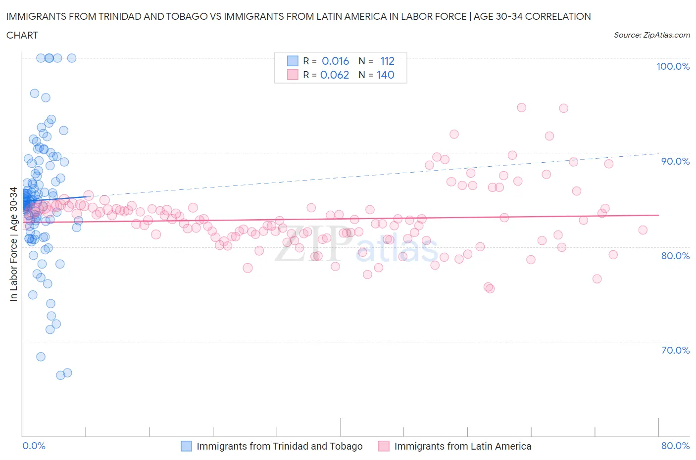 Immigrants from Trinidad and Tobago vs Immigrants from Latin America In Labor Force | Age 30-34