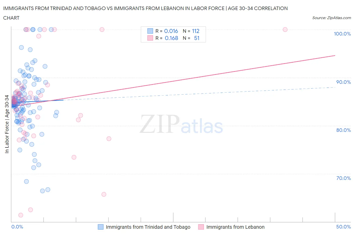 Immigrants from Trinidad and Tobago vs Immigrants from Lebanon In Labor Force | Age 30-34