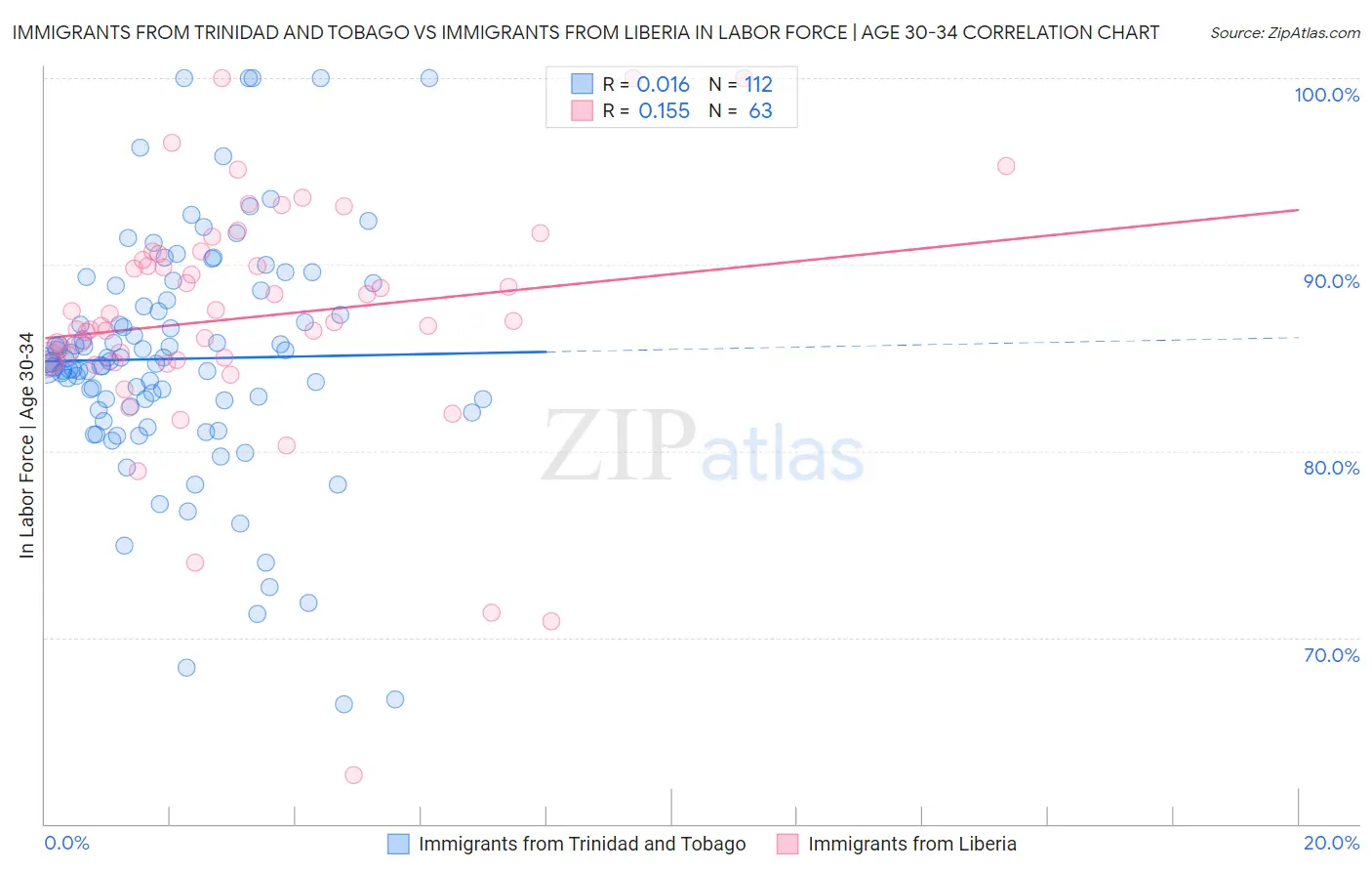 Immigrants from Trinidad and Tobago vs Immigrants from Liberia In Labor Force | Age 30-34