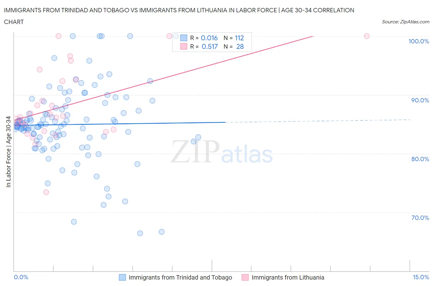 Immigrants from Trinidad and Tobago vs Immigrants from Lithuania In Labor Force | Age 30-34
