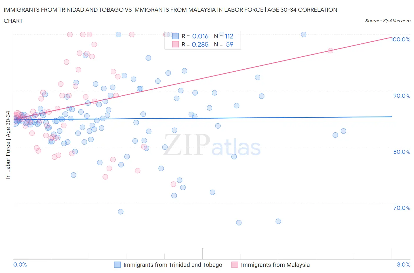 Immigrants from Trinidad and Tobago vs Immigrants from Malaysia In Labor Force | Age 30-34