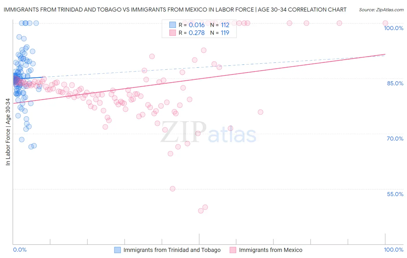 Immigrants from Trinidad and Tobago vs Immigrants from Mexico In Labor Force | Age 30-34