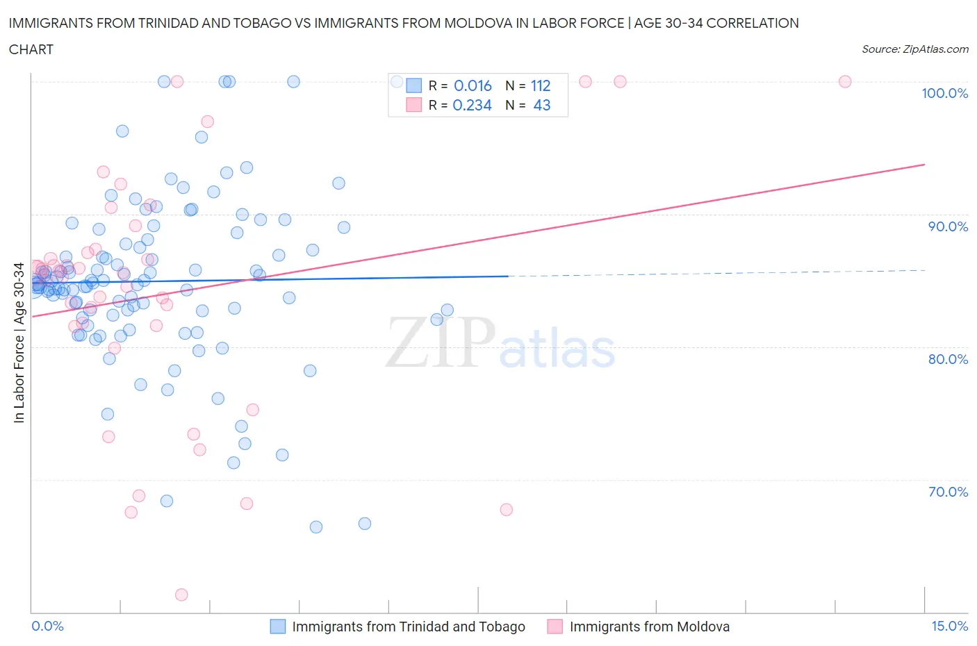 Immigrants from Trinidad and Tobago vs Immigrants from Moldova In Labor Force | Age 30-34