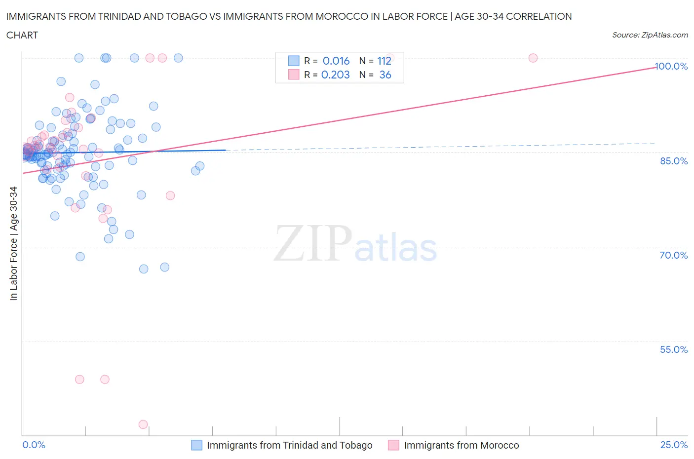 Immigrants from Trinidad and Tobago vs Immigrants from Morocco In Labor Force | Age 30-34