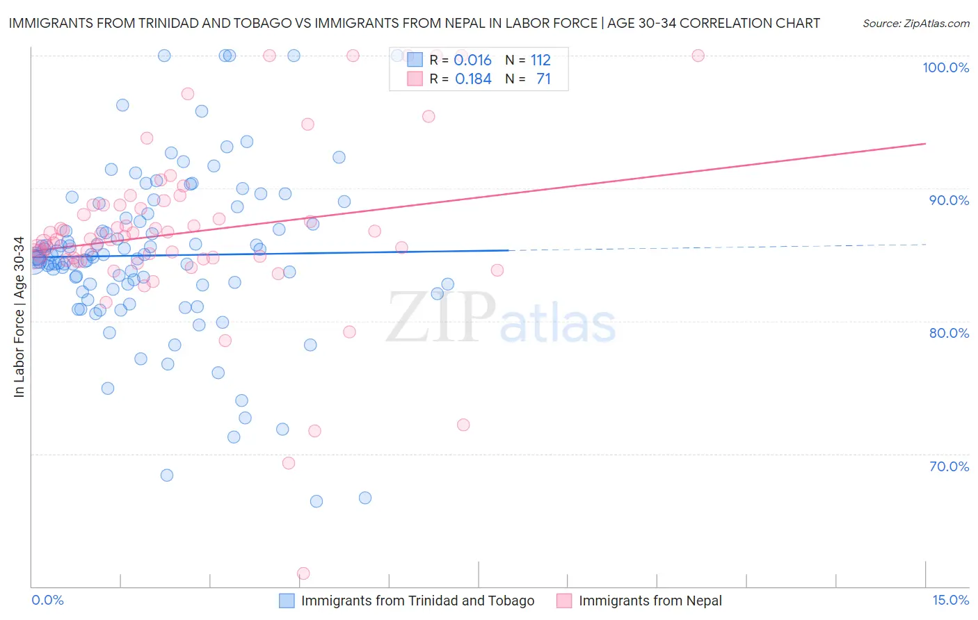 Immigrants from Trinidad and Tobago vs Immigrants from Nepal In Labor Force | Age 30-34