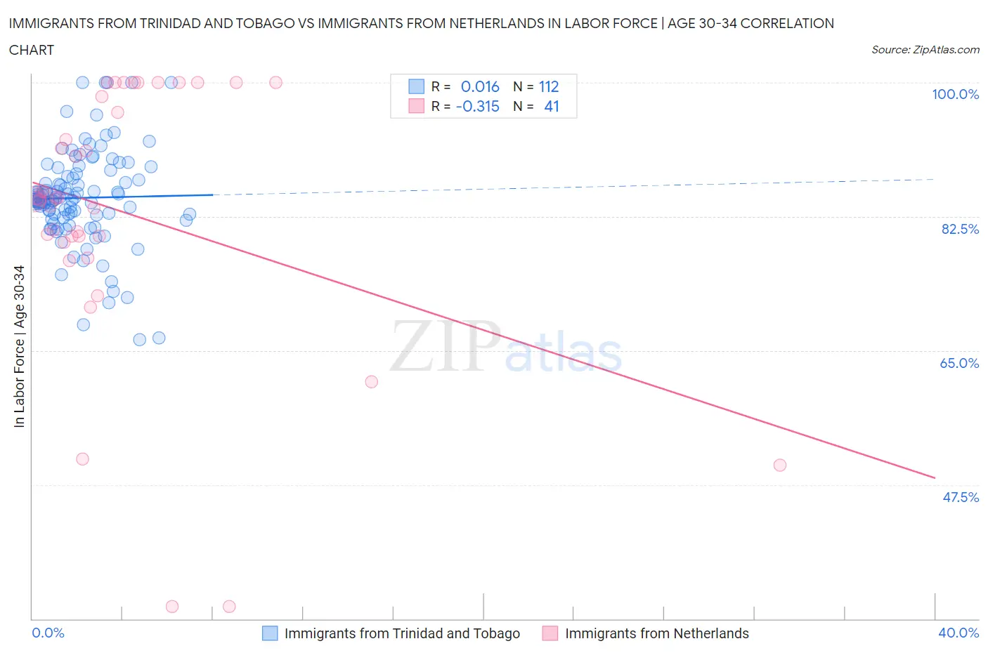 Immigrants from Trinidad and Tobago vs Immigrants from Netherlands In Labor Force | Age 30-34