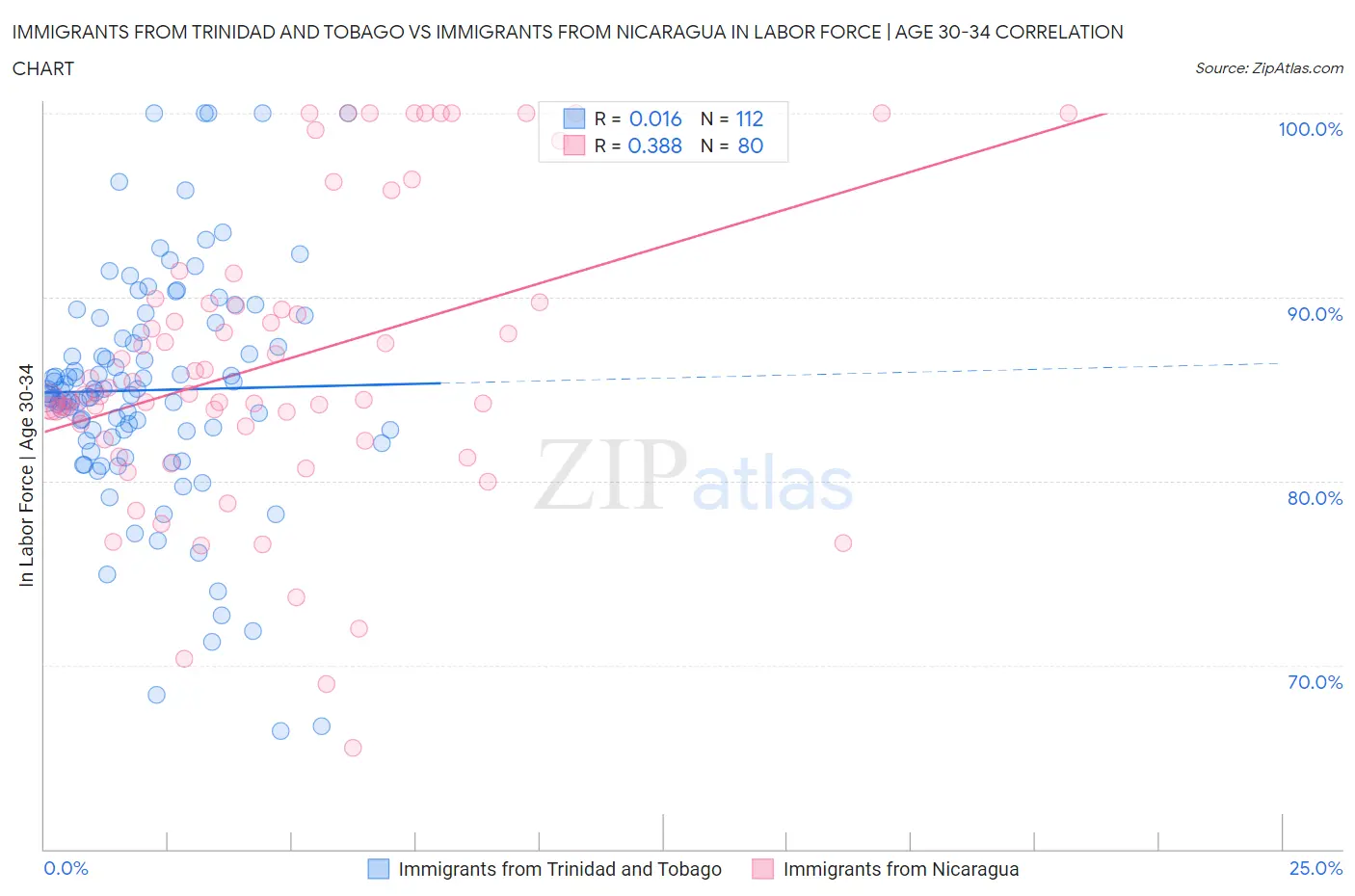 Immigrants from Trinidad and Tobago vs Immigrants from Nicaragua In Labor Force | Age 30-34