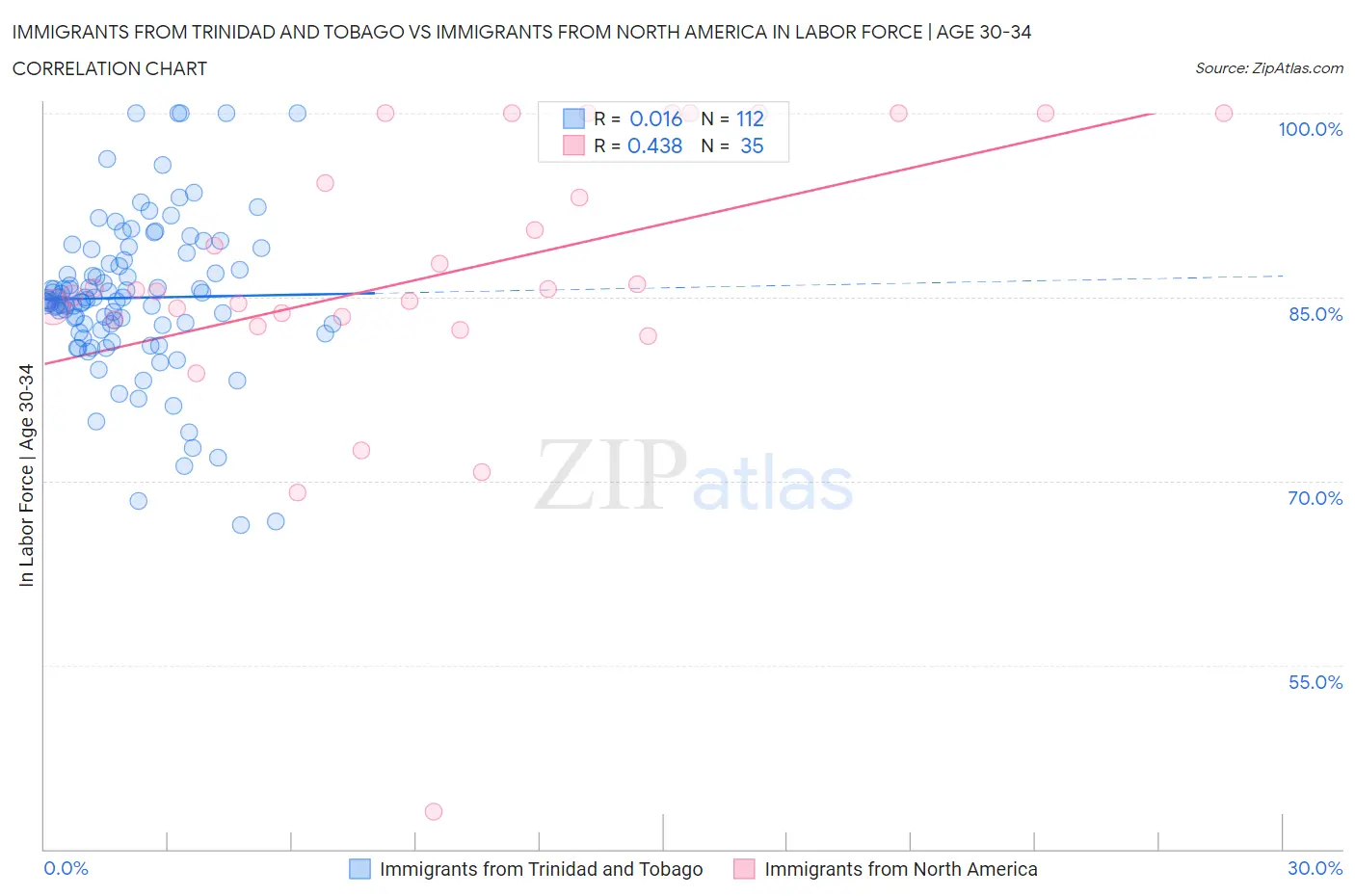 Immigrants from Trinidad and Tobago vs Immigrants from North America In Labor Force | Age 30-34