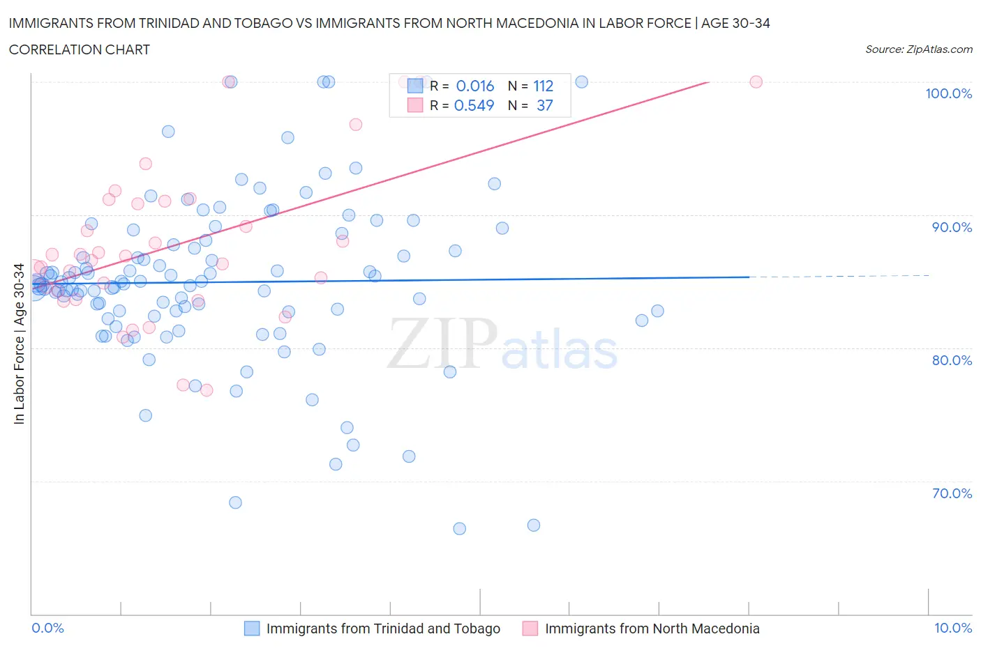 Immigrants from Trinidad and Tobago vs Immigrants from North Macedonia In Labor Force | Age 30-34
